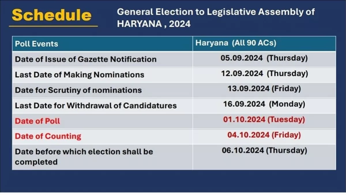 Haryana Assembly Election हरियाणा में 1 अक्टूबर को विधानसभा चुनाव