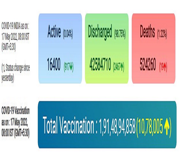 देश में 24 घंटे में मिले 1569 नए केस