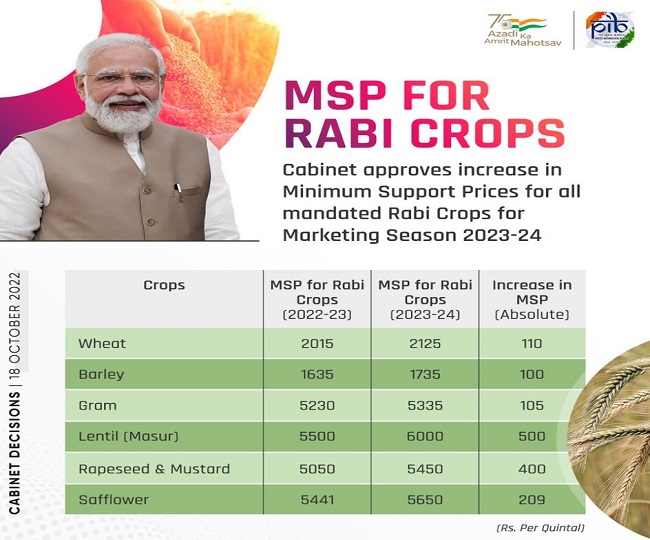 केंद्रीय मंत्रिमंडल ने रबी फसलों के लिए MSP को दी मंजूरी