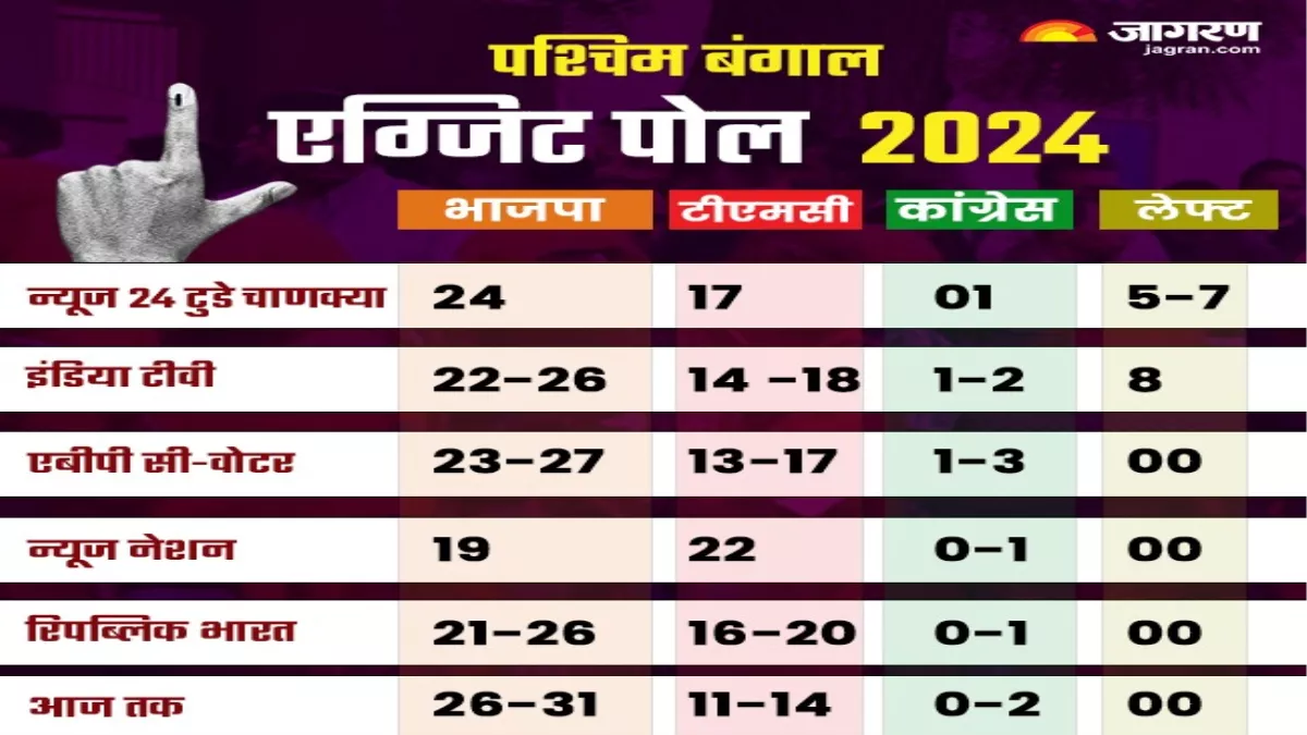 West Bengal Exit Poll Result: इंडी गठबंधन को मिल सकती इतनी सीटें