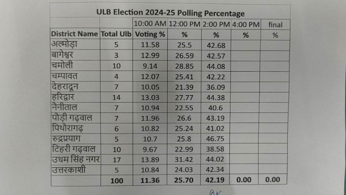 Uttarakhand Nikay Chunav LIVE: दोपहर 2 बजे तक 42 प्रतिशत मतदान