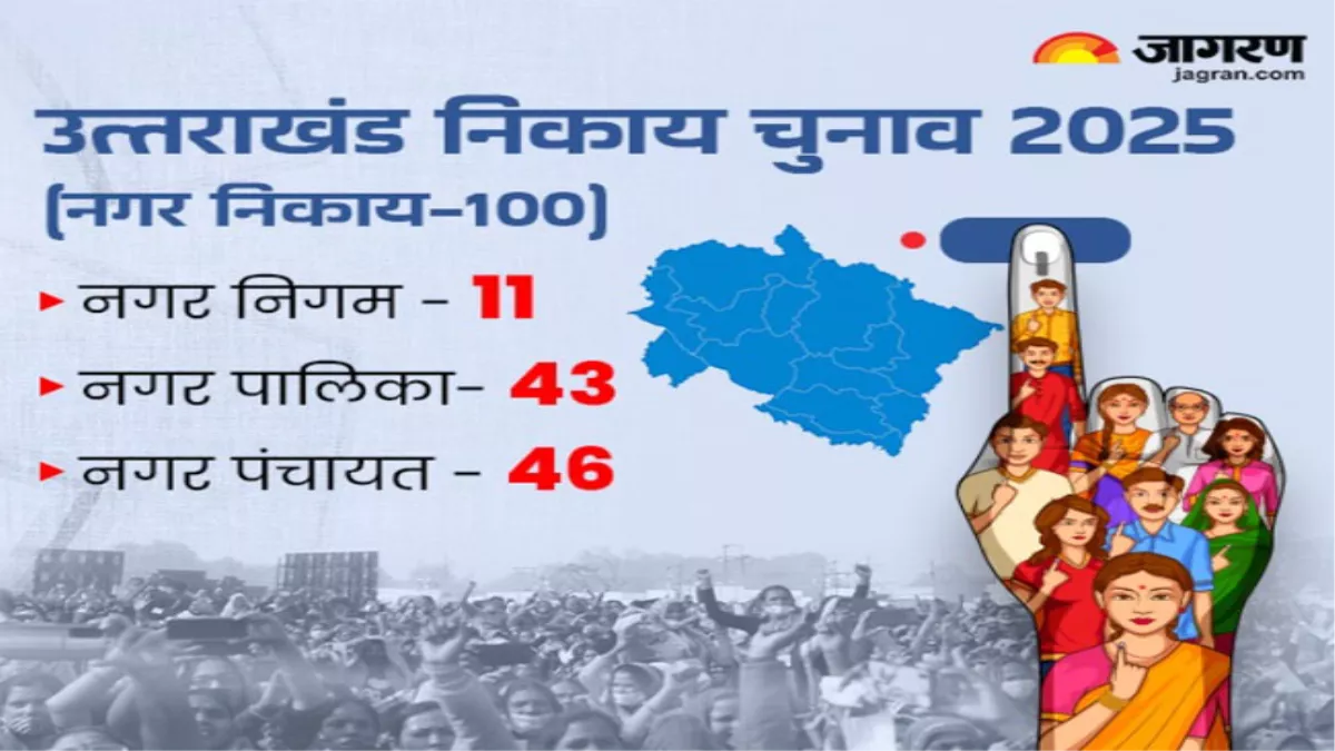 Uttarakhand Nikay Chunav Result Live: 100 निकायों में 23 जनवरी को हुआ था मतदान