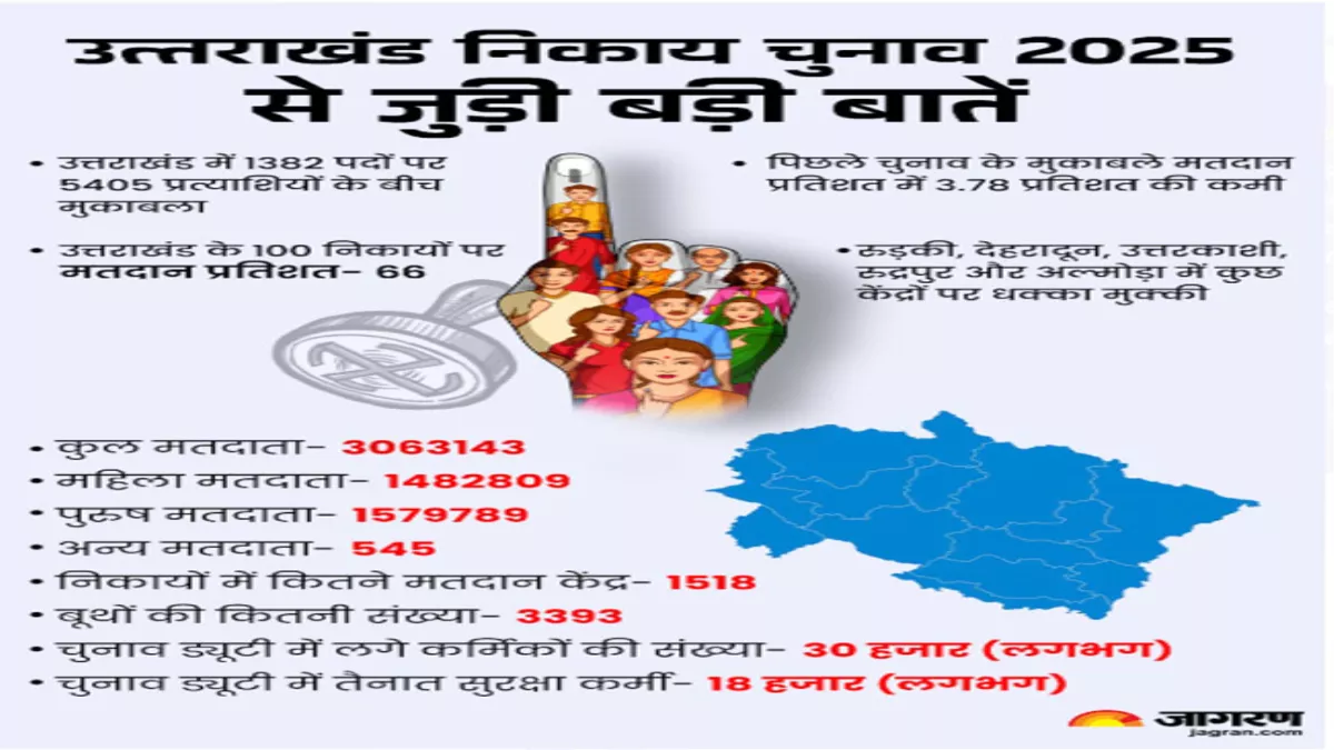 Uttarakhand Nikay Chunav Result Live: मत प्रतिशत का 12 साल पुराना आंकड़ा भी नहीं छू पाए