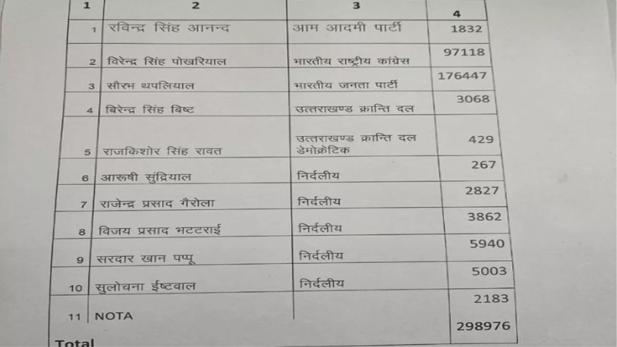 भाजपा के सौरभ थपलियाल होंगे देहरादून के नए महापौर