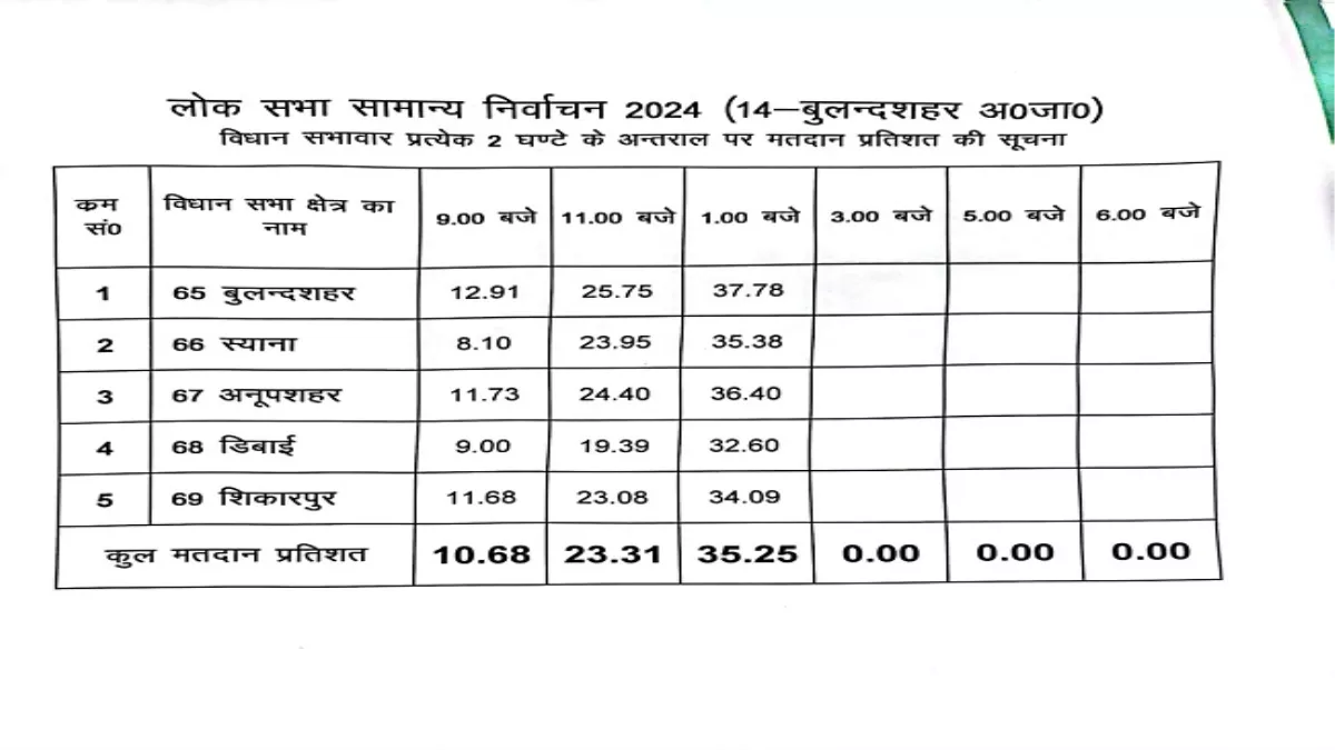 Bulandshahr Voting Turnout: बुलंदशहर में 1 बजे तक 35.25 प्रतिशत मतदान