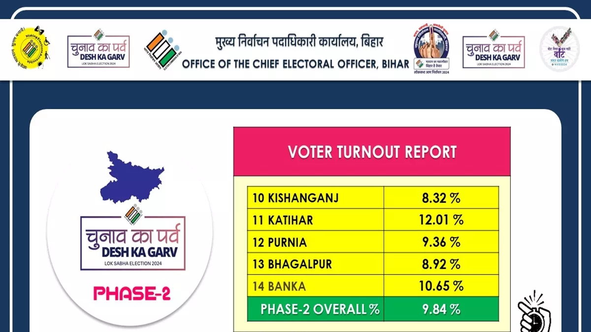 बिहार में 9 बजे तक 5 सीटों पर कितना मतदान हुआ