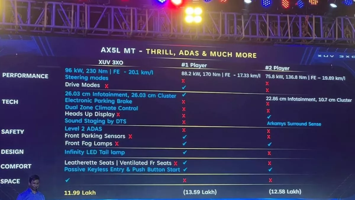 Mahindra XUV 3XO Price LIVE: ADAS वाले वेरिएंट की कीमत 11.99 लाख रुपये