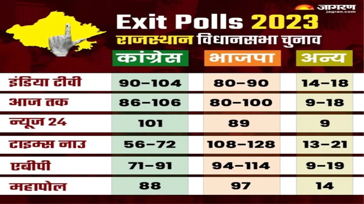 Rajasthan Election Results 2023 LIVE: एग्जिट पोल की कहानी