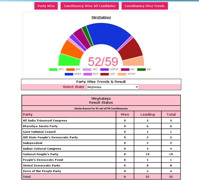 EC के अनुसार- 19 सीटों पर आगे चल रही NPP
