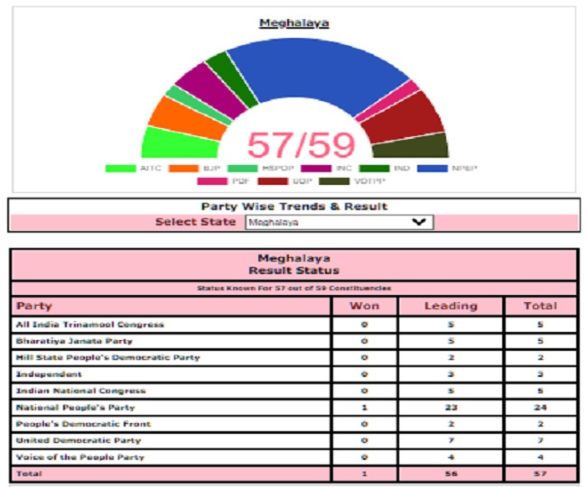 Meghalaya में BJP-TMC 5-5 सीटों पर आगे