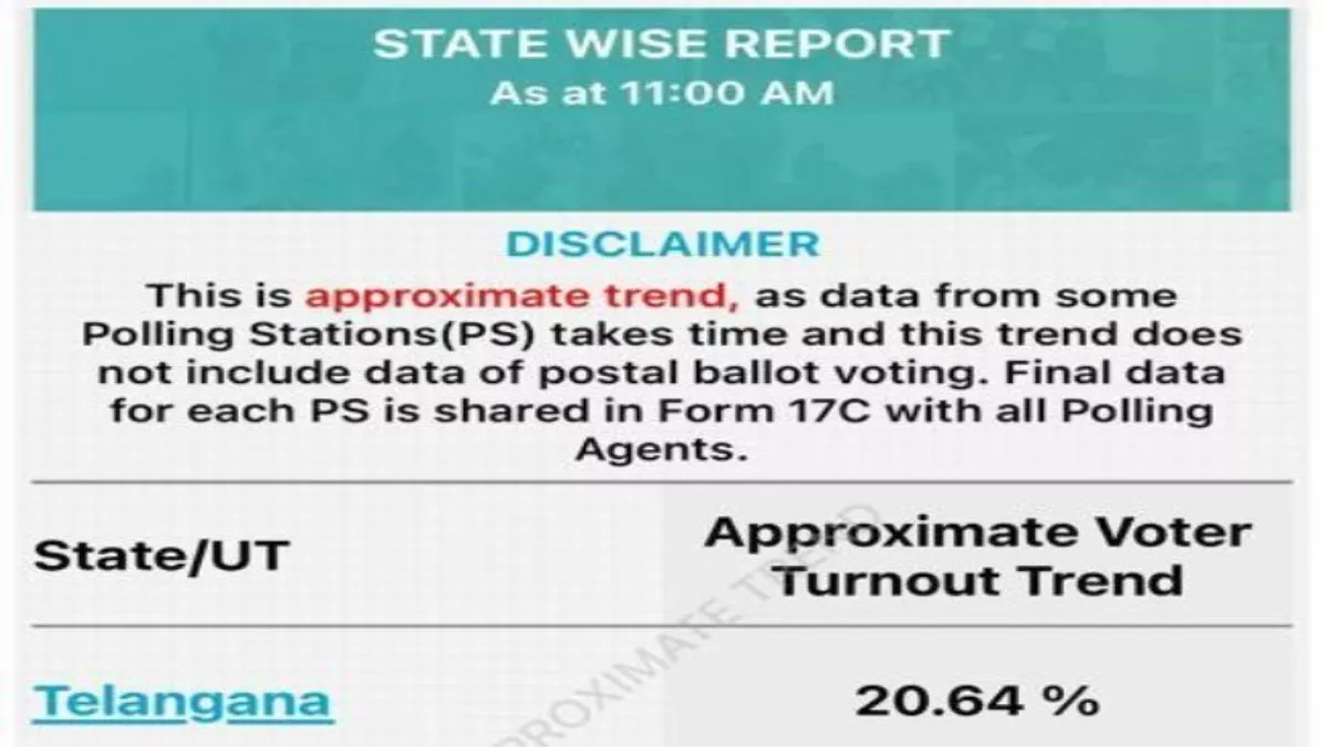 Telangana Assembly Elections LIVE: सुबह 11 बजे तक 20.64% हुआ मतदान