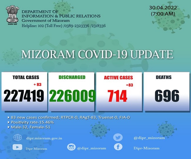 Covid-19 Cases In Mizoram: मिजोरम में मिले 83 नए केस
