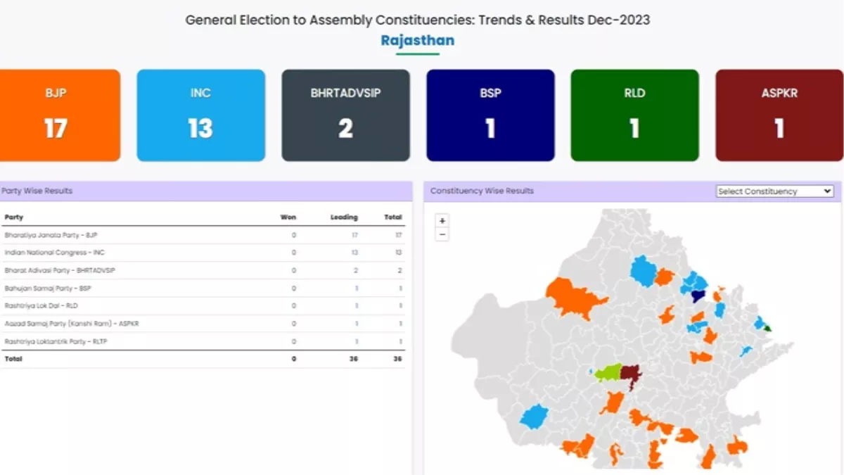 Rajasthan Election Results 2023 Live: भाजपा 17 सीटों पर आगे: चुनाव आयोग 