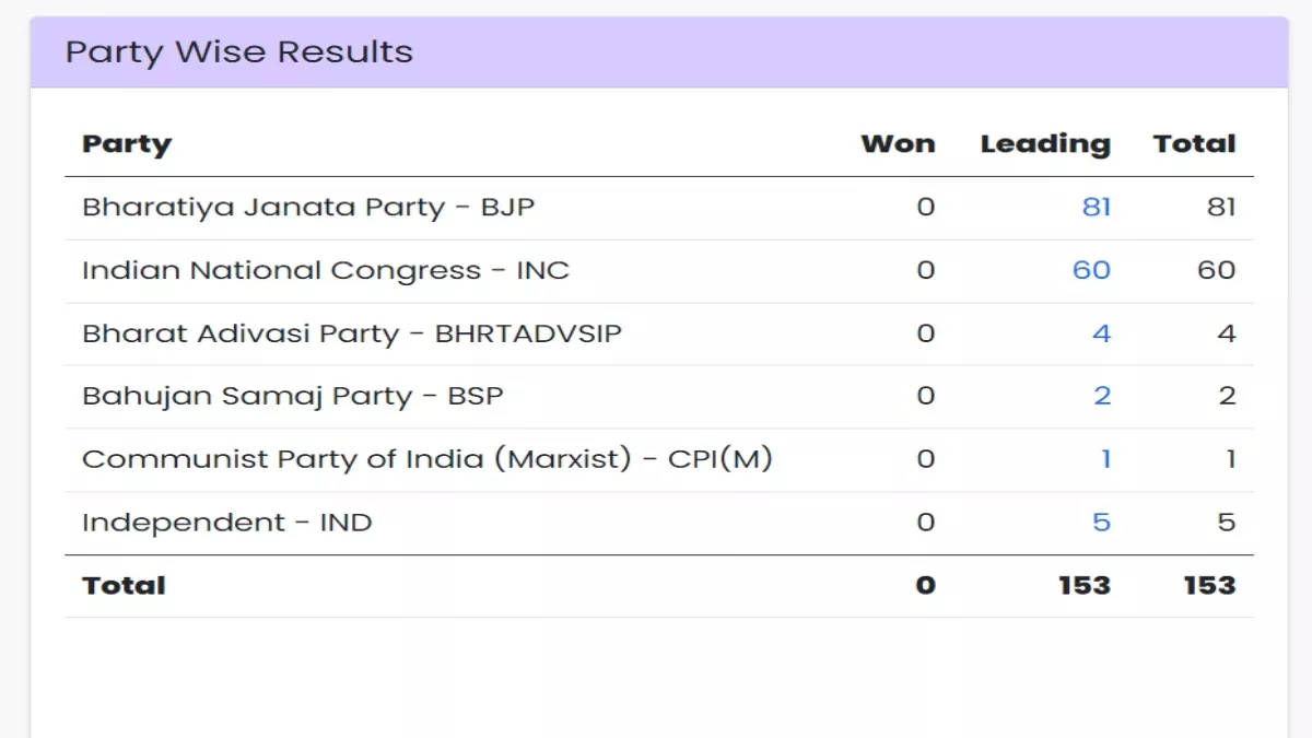 Rajasthan Election Results 2023 Live: भाजपा ने छुआ 80 का आंकड़ा: चुनाव आयोग 