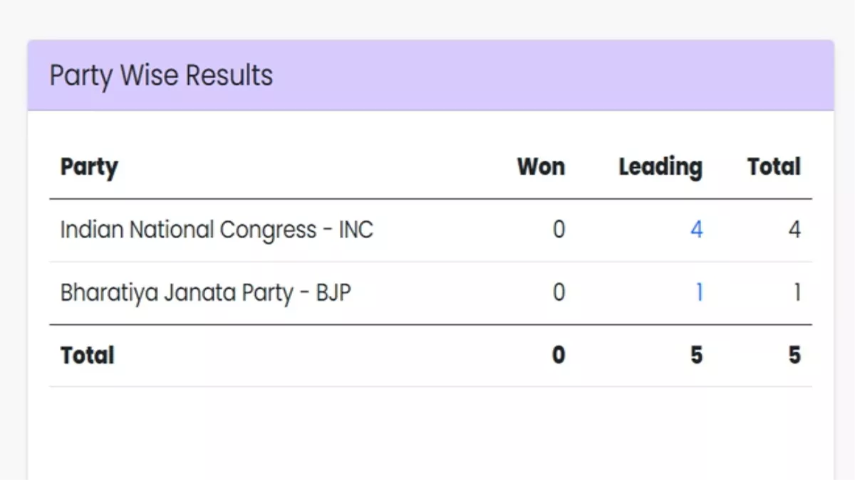 Rajasthan Election Results 2023 Live: कांग्रेस 4 सीटों पर भाजपा 1 सीट पर आगे: चुनाव आयोग 