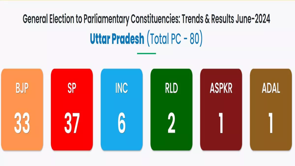 UP Lok Sabha Chunav Result 2024 LIVE: यूपी के नतीजों ने सभी को चौंकाया