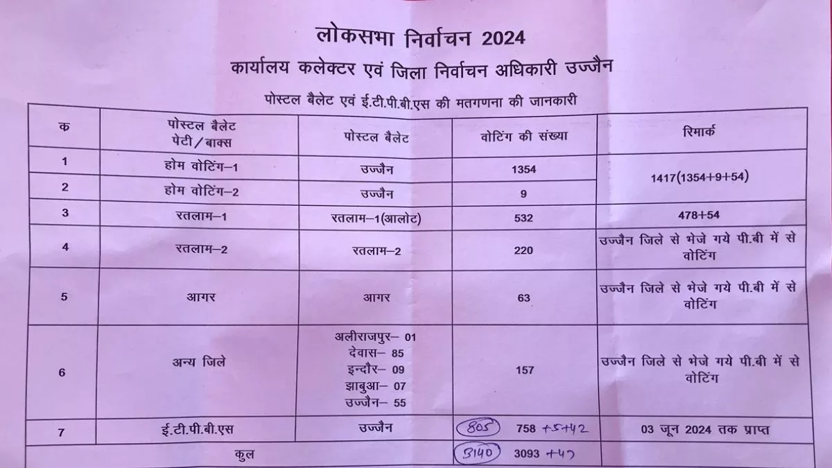 उज्जैन में पहले डाक मतपत्रों की हाेगी गिनती