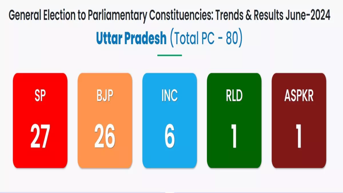 UP Election Result 2024 Live: यूपी में एनडीए और सपा-कांग्रेस गठबंधन के बीच कड़ा मुकाबला