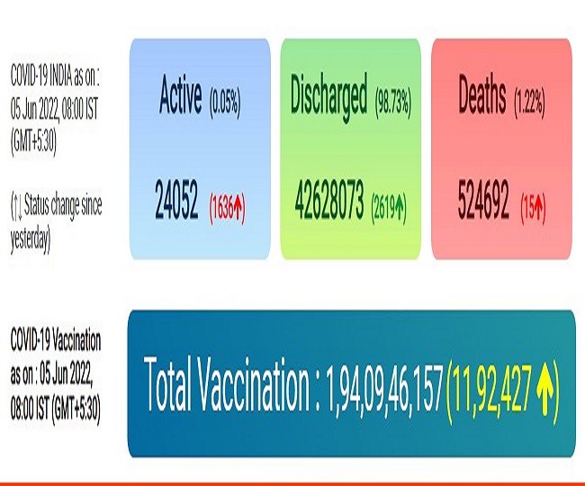 देश में मिले COVID-19 के 4,270 नए केस