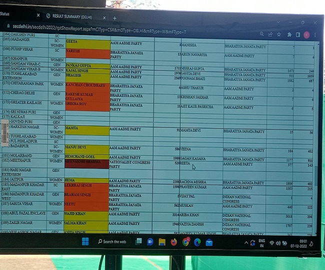 MCD Election Result 2022 Live को लेकर आ रहे रुझान, जैतपुर में आम आदमी पार्टी आगे