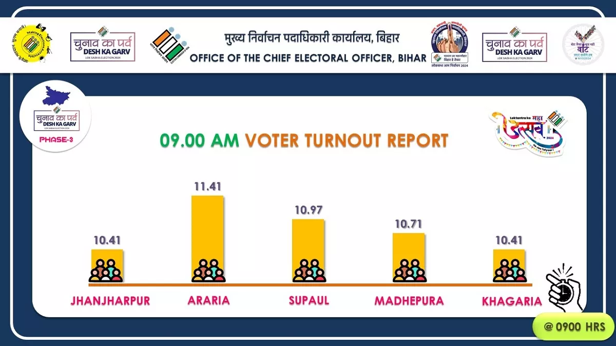 पांच सीटों पर सुबह 9 बजे तक मतदान