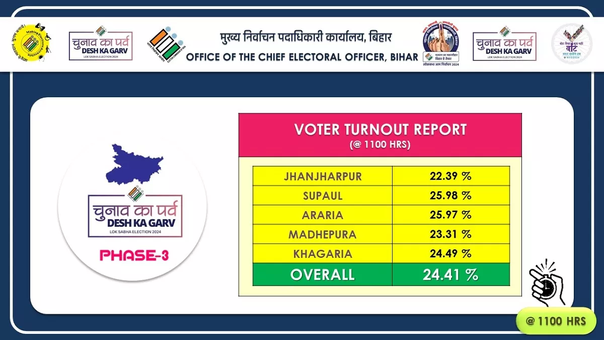 प्रदेश में सुबह 11 बजे तक 24.41 फीसदी मतदान