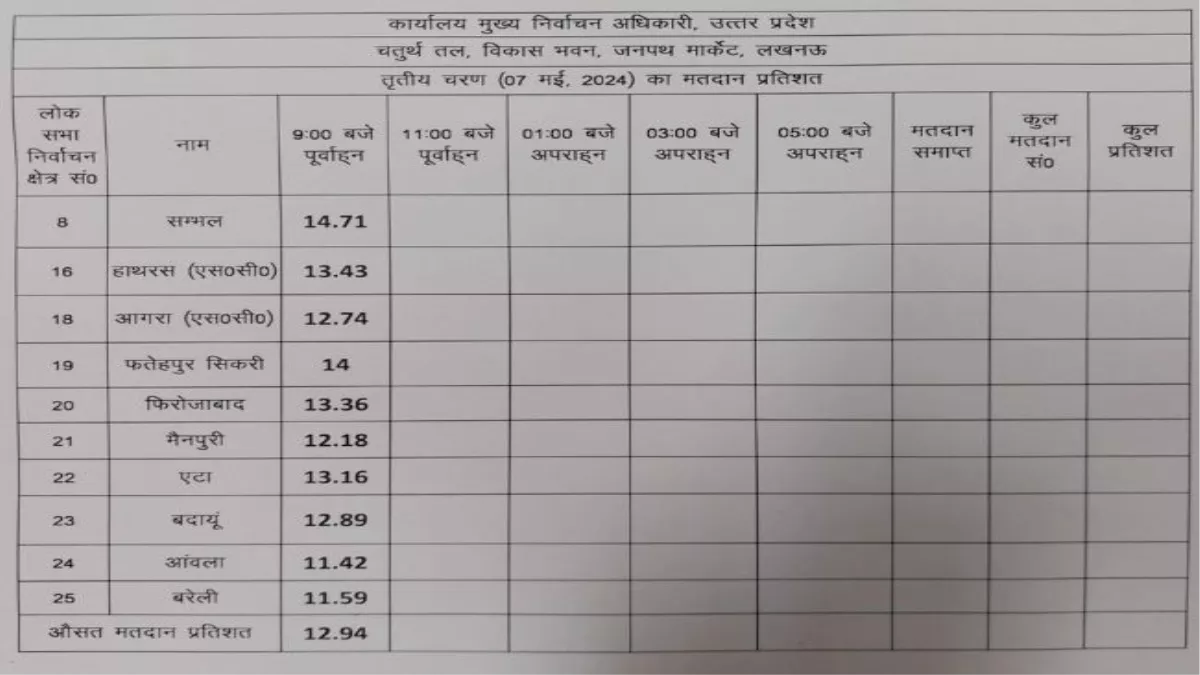 सम्भल में सुबह नौ बजे तक 14.71 फीसदी मतदान