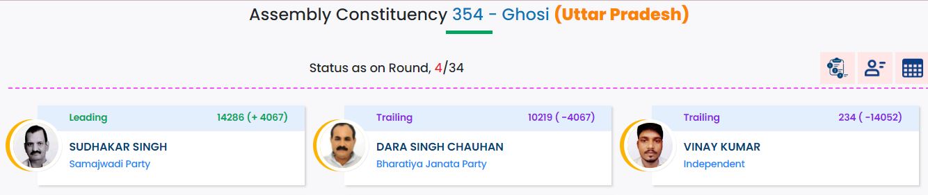 Ghosi By Election Fourth Round of Counting