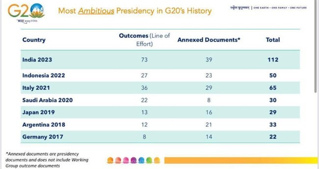 G20 Summit 2023 LIVE: G-20 के इतिहास में भारत की जी20 अध्यक्षता अधिक महत्वाकांक्षी