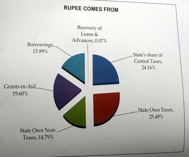 Jharkhand government presented budget of 91270 crore,