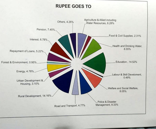 Jharkhand government presented budget of 91270 crore,