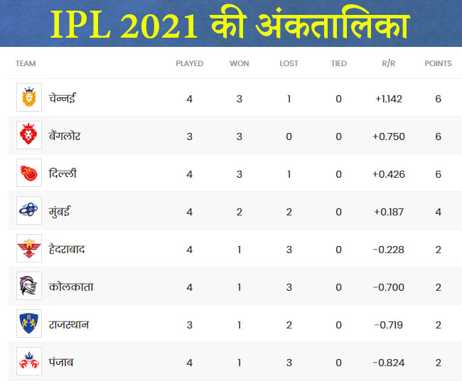 IPL 2021 Points Table Chennai Super kings tops the table ...