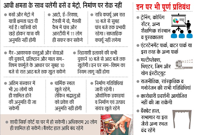 Bandelhind दिल्ली में लगे आज से प्रतिबंध की पूरी सूची, घर से निकलने से पहले ज़रूर जाने, Odd Even भी लागू