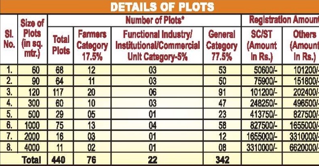Djdfdsfndsf सरकारी प्लॉट ख़रीदने के लिए आवेदन और 440 लोगों को मिलेगा सेक्टर में प्लॉट, ख़ाली प्लॉट की सूची