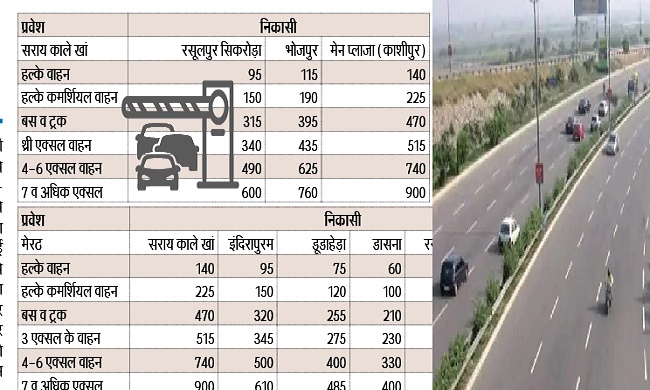Dmenews दिल्ली में आज 8 बजे से प्रवेश करना हुआ महँगा, 140 रुपए लगेगा Toll, दूसरे रूट से गए तब भी लगेगा चार्ज