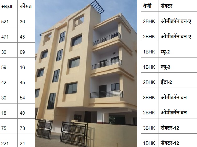 Sankyan दिल्ली Ncr को तोहफ़ा. मात्र 9 लाख में सरकार ने दिया Noida में घर लेने का मौक़ा, पुरा रेट कार्ड जारी