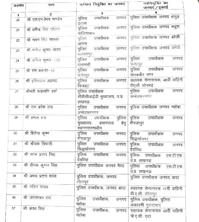 यूपीः 49 डिप्टी एसपी का तबादला..2