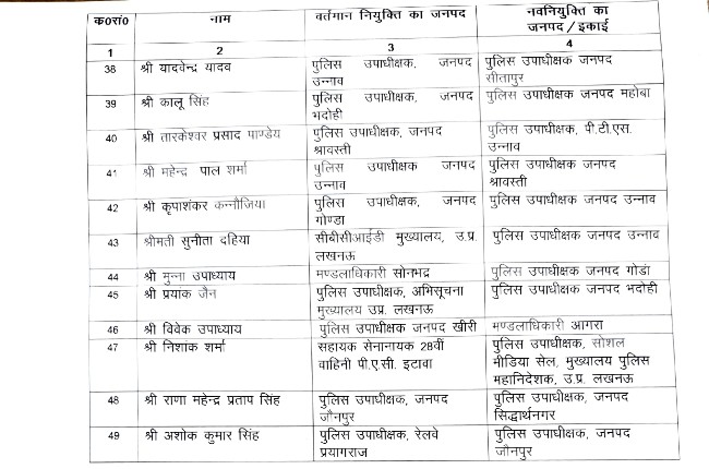 यूपीः 49 डिप्टी एसपी का तबादला..3