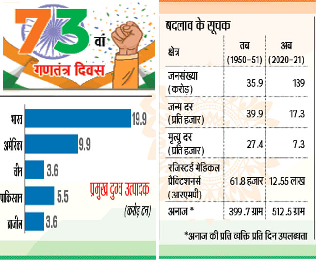 There was no grain to eat earlier now the world is proud of us jagran special