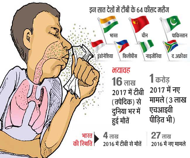 Image result for tuberculosis jagran Special