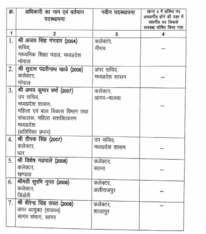 Madhya Pradesh : आईएएस अधिकारियों के तबादले, मनीष सिंह उद्योग विभाग के ओएसडी