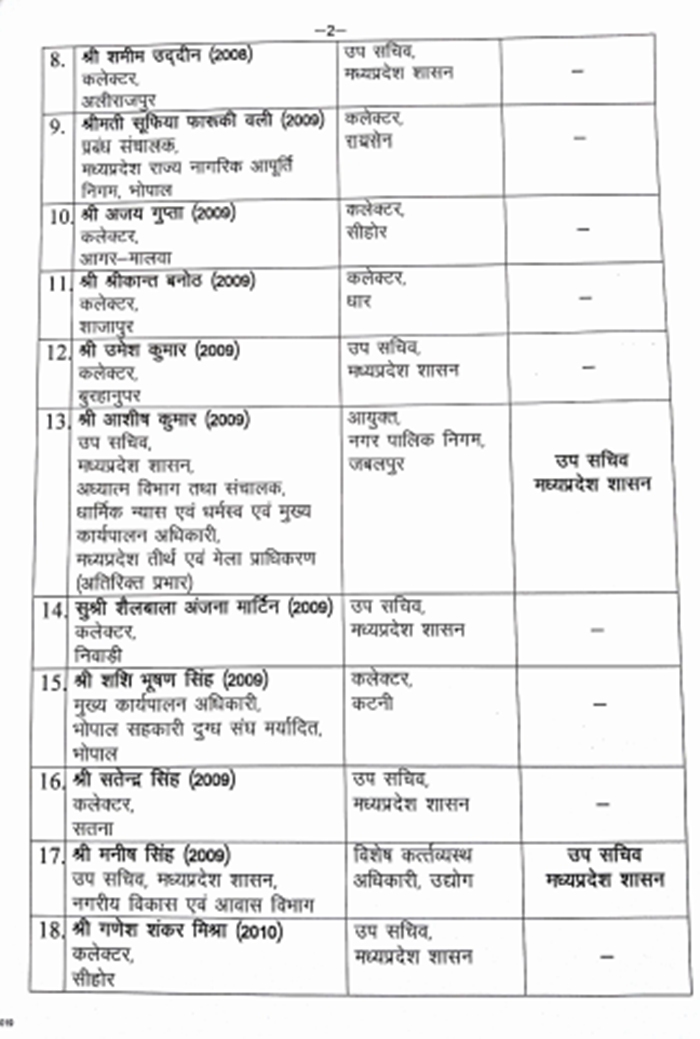Madhya Pradesh : आईएएस अधिकारियों के तबादले, मनीष सिंह उद्योग विभाग के ओएसडी