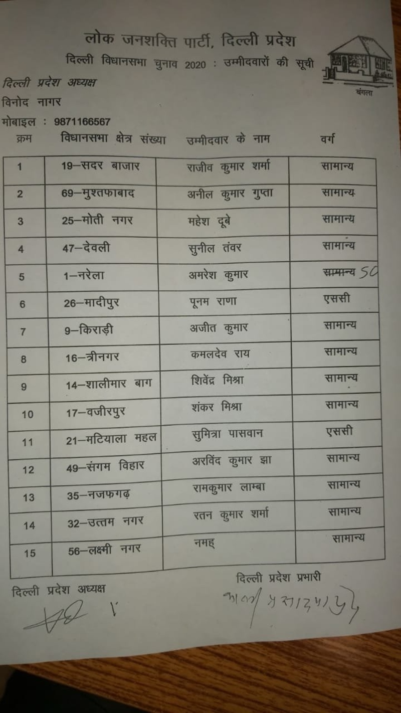 दिल्ली विधानसभा चुनाव: इस पार्टी ने की उम्मीदवारों की पहली सूची जारी, जाने किसे कहां से उतारा.. 2 Hello Uttarakhand News »